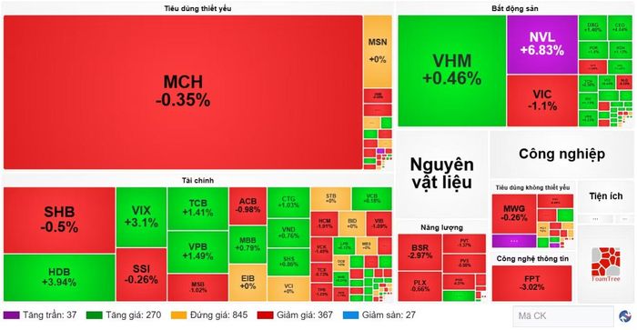 Diễn biến cổ phiếu các nhóm ngành ngày 9/10. (Nguồn: VietstockFinance)