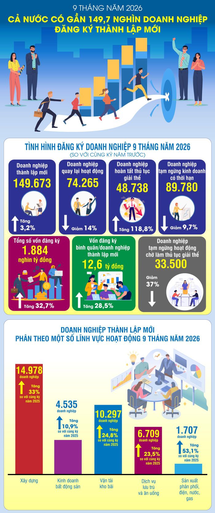Nguồn: Cục Thống kê, TTXVN