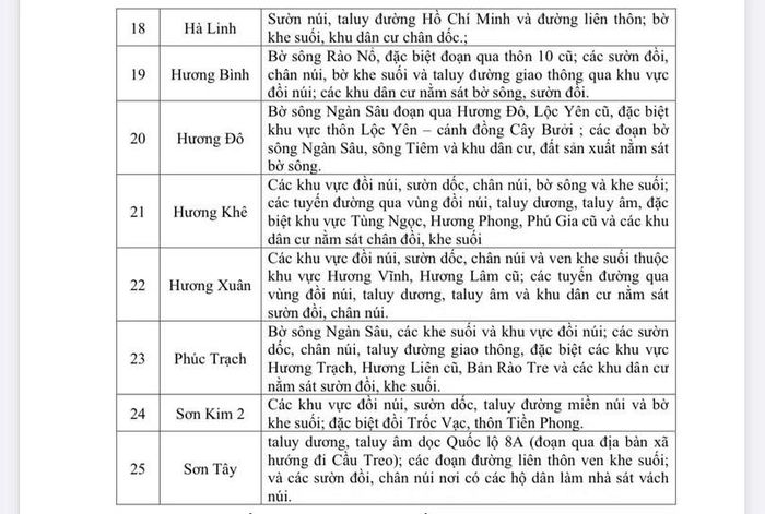Danh sách các khu vực có nguy cơ xảy ra lũ quét, sạt lở đất đá trong 6 giờ tới.