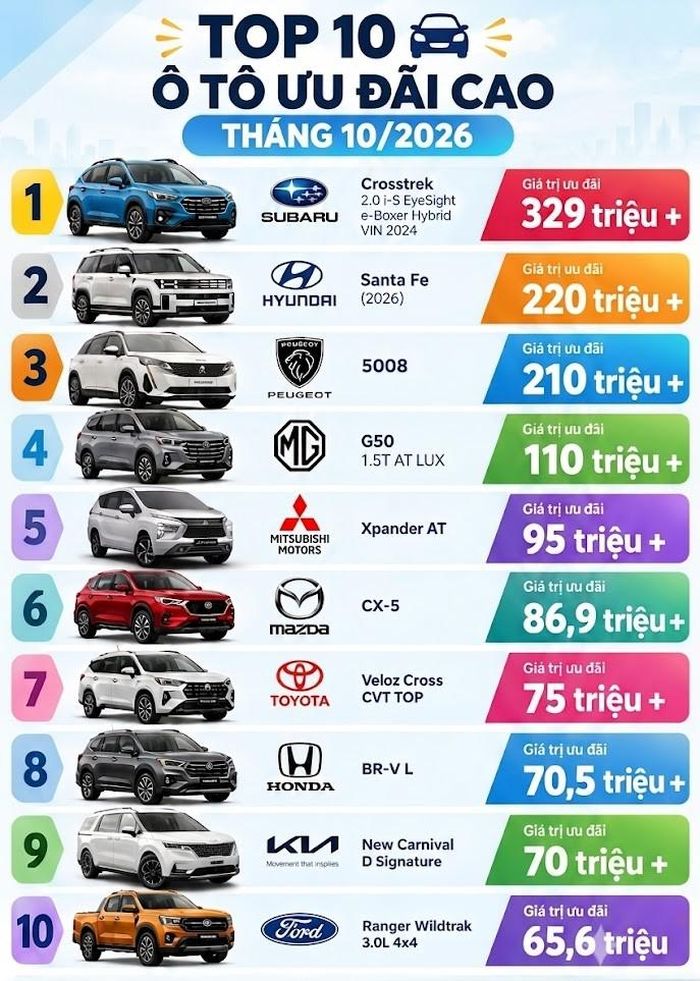 Nhiều mẫu xe giảm giá cả trăm triệu đồng trong tháng 10, trong đó chương trình ưu đãi đa dạng gồm giảm tiền mặt, hỗ trợ tương đương 50-100% lệ phí trước bạ và nhiều phần quà khác như bảo hiểm thân vỏ.
