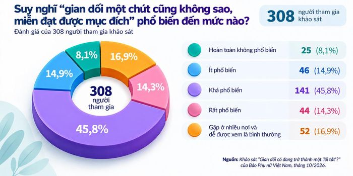Có 76,9% người tham gia cho rằng suy nghĩ “gian dối một chút cũng không sao” từ khá phổ biến trở lên