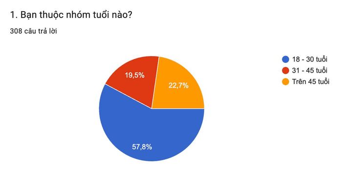 Nhóm tuổi 18 - 30 chiếm tỷ lệ cao nhất trong khảo sát với 57,8%. Ảnh chụp từ khảo sát