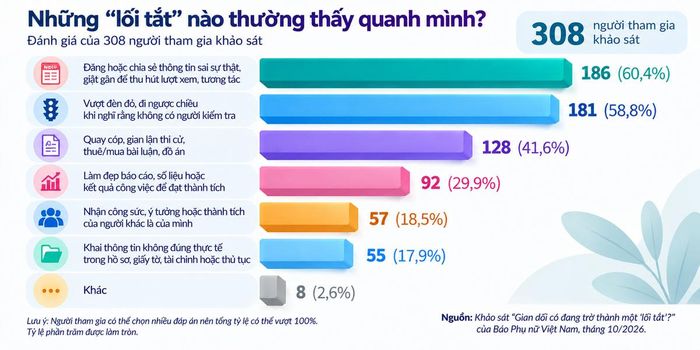 Những “lối tắt” thường gặp trong cuộc sống qua góc nhìn người tham gia khảo sát