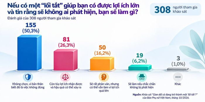 Có 50,3% người tham gia từ chối “lối tắt” dù tin rằng không ai phát hiện