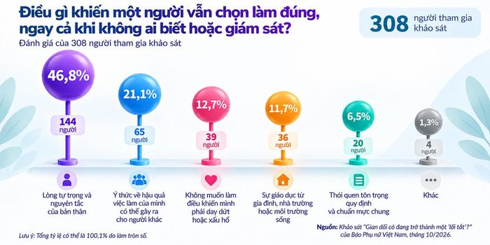 Lòng tự trọng được lựa chọn nhiều nhất với 46,8%