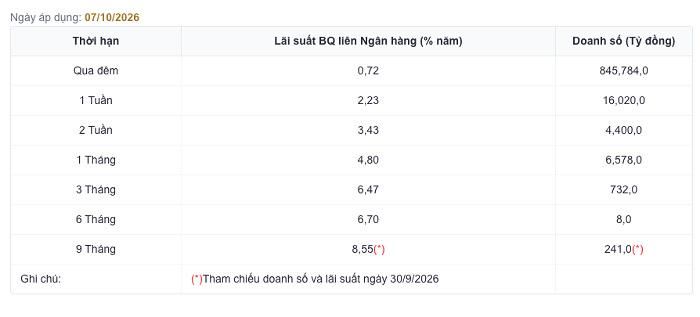 Nguồn: NHNN.