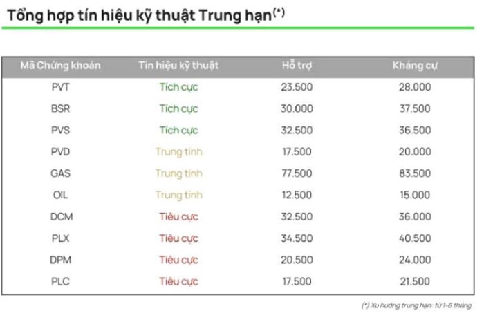 Đánh giá về tín hiệu kỹ thuật các cổ phiếu doanh nghiệp dầu khí. Nguồn Vietcap
