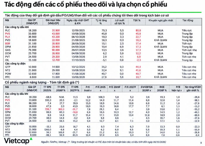 Đánh giá tác động của diễn biến thị trường đến các nhóm cổ phiếu dầu khí và phân bón. Nguồn Vietcap