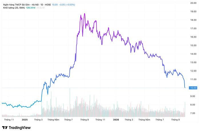 Diễn biến giá cổ phiếu SHB. (Nguồn: Tradingview).