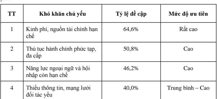 Một trong các nhóm khó khăn được đề cập bởi các cơ sở giáo dục đại học. Nguồn: dự thảo báo cáo khảo sát của Bộ Giáo dục và Đào tạo.