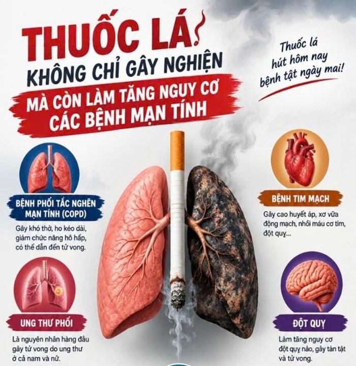 Thuốc lá làm tăng nguy cơ mắc các bệnh mãn tính. Ảnh có sử dụng AIẢnh: Minh họa