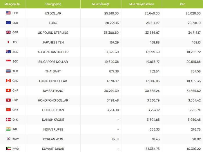 Tỷ giá ngoại tệ tại Vietcombank ngày 9/10.