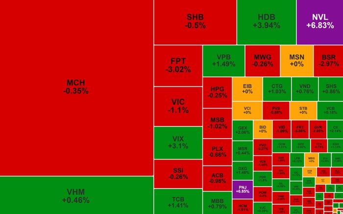MCH giao dịch đột biến trong khi PNJ và NVL cùng tăng trần. Nguồn: Vietstock Finance