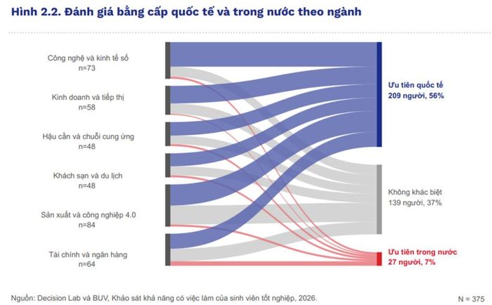 Đánh giá bằng cấp quốc tế và trong nước theo ngành.