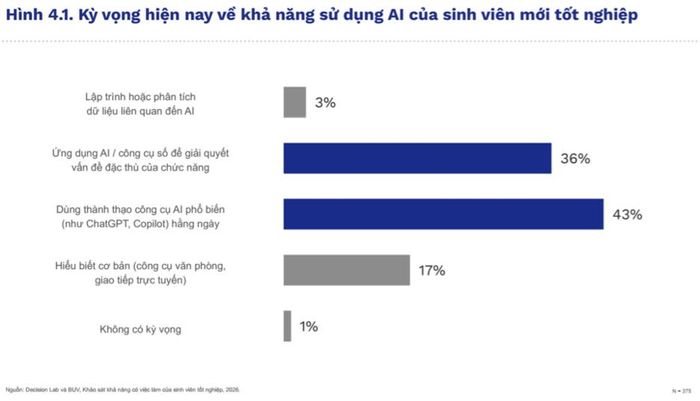 Kỳ vọng hiện tại của nhà tuyển dụng về năng lực AI của cử nhân mới ra trường. 79% kỳ vọng ở mức ứng dụng, chỉ 3% yêu cầu kỹ năng lập trình.