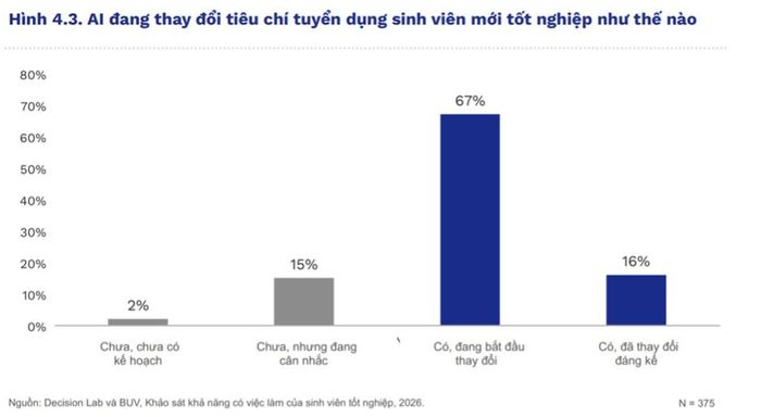 AI đang thay đổi tiêu chí tuyển dụng sinh viên mới tốt nghiệp như thế nào .