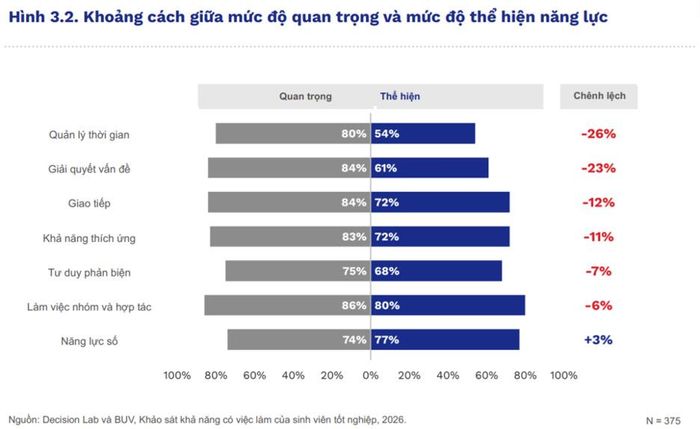Mức độ quan trọng so với mức độ thể hiện thực tế của cử nhân mới ra trường ở bảy năng lực. Quản lý thời gian và giải quyết vấn đề có khoảng hụt lớn nhất.