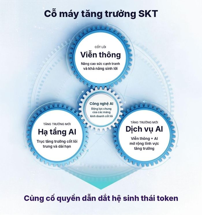Sơ đồ chiến lược SKT Growth Gear lấy công nghệ AI làm động lực chung, gắn viễn thông với dịch vụ AI và hạ tầng AI nhằm củng cố quyền dẫn dắt hệ sinh thái token. Nguồn: SK Telecom