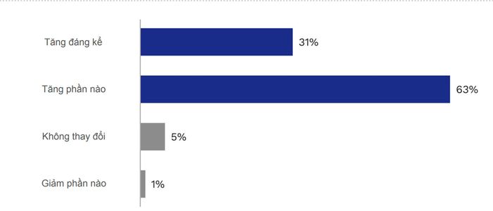 94% nhà tuyển dụng đã nâng cao kỳ vọng đối với năng lực số và AI của cử nhân.