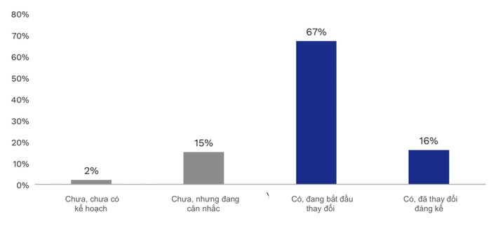 83% nhà tuyển dụng cho biết đã và đang bắt đầu thay đổi tiêu chí tuyển dụng vì AI. (Nguồn: Decision Lab và BUV, Khảo sát khả năng có việc làm của sinh viên tốt nghiệp, 2026)