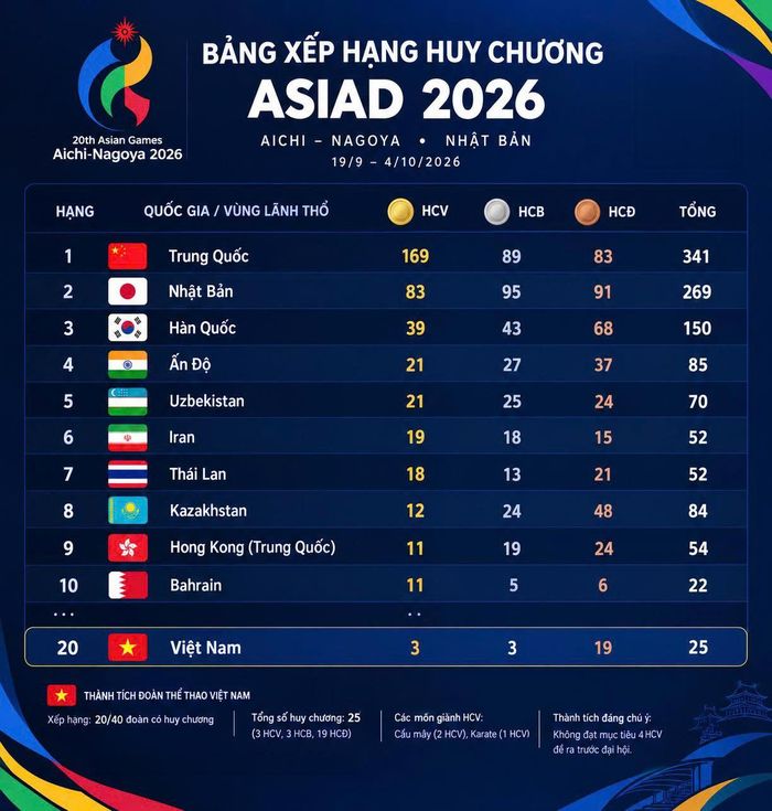 Đoàn Việt Nam xếp thứ 20 tại ASIAD 2026.