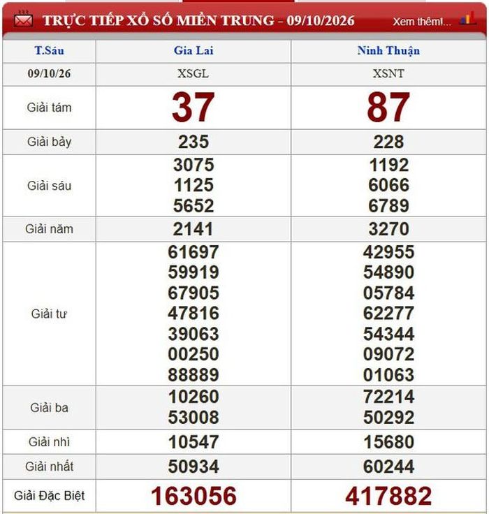 Kết quả xổ số miền Trung ngày 9/10/2026.
