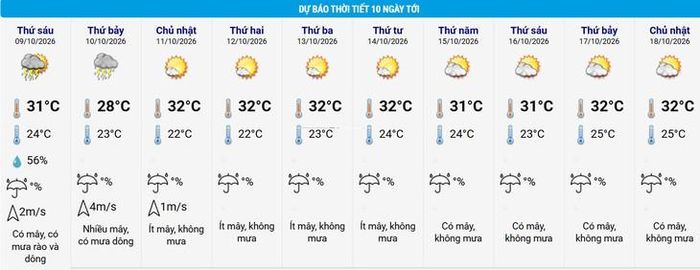 Dự báo thời tiết khu vực Hà Nội 10 ngày tới.