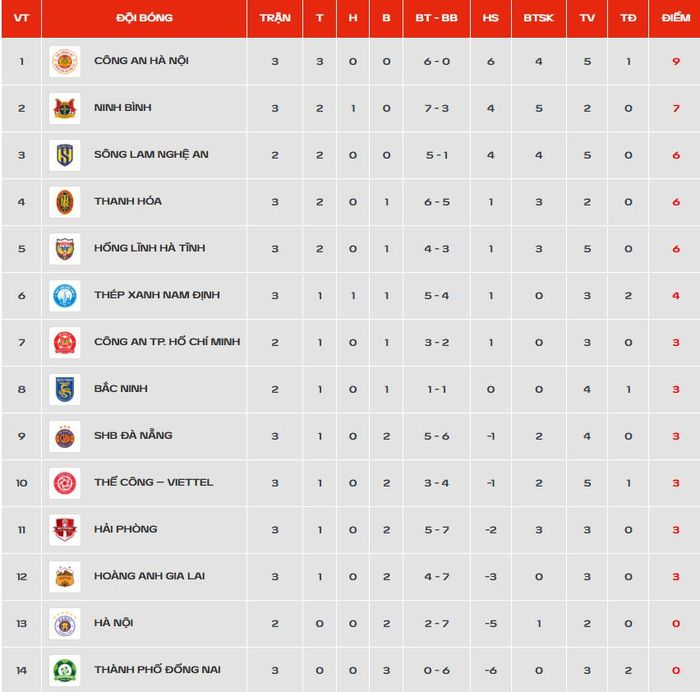  Bảng xếp hạng V.League 2026/27 sau lượt trận ngày 10/10. Đồ họa: VPF. 