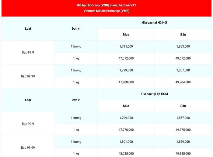 Giá bạc 99.99 (chưa phí, thuế VAT) tại Hà Nội và Thành phố Hồ Chí Minh sáng 10/10. (Nguồn: giabac.net)
