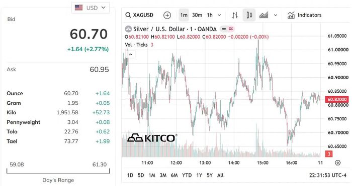 Biểu đồ giá bạc thế giới sáng 10/10. (Nguồn: kitco.com)