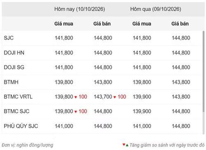 Thống kê giá vàng của Công ty cổ phần Dịch vụ trực tuyến Rồng Việt VDOS - Cập nhật lúc 12 giờ 30 phút ngày 10/10.