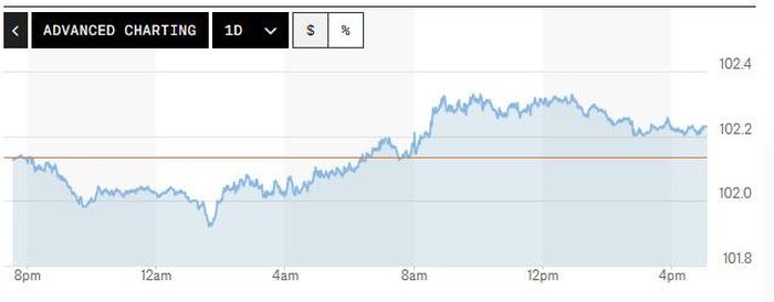 Biểu đồ biến động chỉ số DXY trong 24 giờ qua. Ảnh: Market Watch