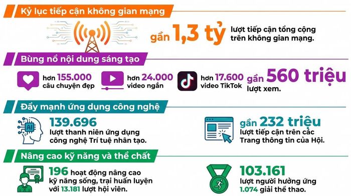 Một số kết quả ấn tượng trong Hành trình “Tôi yêu Tổ quốc tôi” năm 2026. Đồ họa: Thùy Chi