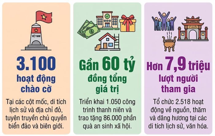 Một số kết quả ấn tượng trong Hành trình “Tôi yêu Tổ quốc tôi” năm 2026. Đồ họa: Thùy Chi