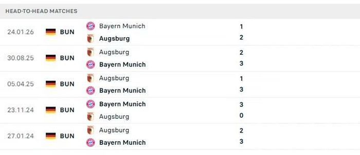 Thành tích đối đầu giữa Augsburg và Bayern Munich trong 5 lần gần nhất.