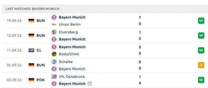 Phong độ của Bayern Munich trong 5 trận đấu gần nhất.