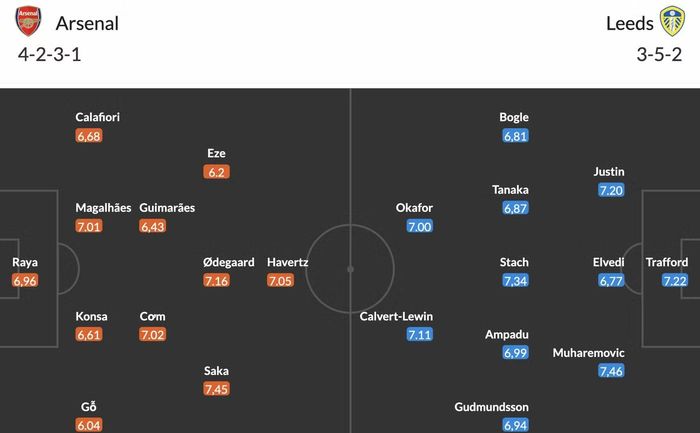 Đội hình dự kiến Arsenal vs Leeds.