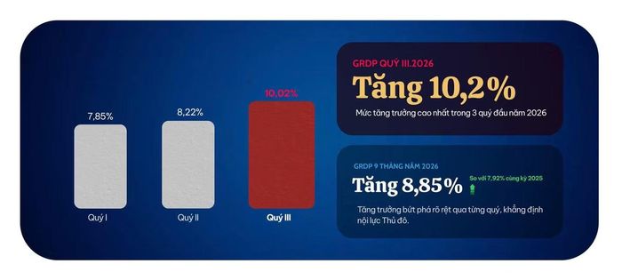 GRDP quý III/2026 của Hà Nội tăng trưởng cao nhất trong 3 quý đầu năm 2026. Nguồn: UBND TP Hà Nội