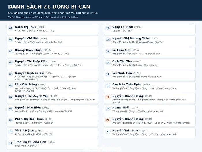 Danh sách các bị can liên quan vụ án.