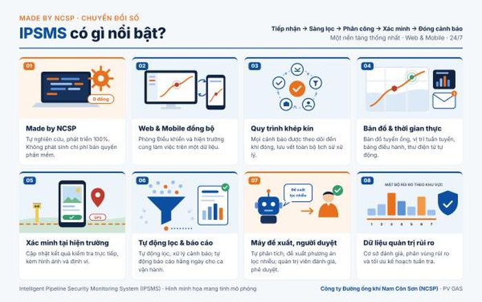 8 điểm nổi bật của IPSMS - giải pháp do NCSP tự nghiên cứu, phát triển.