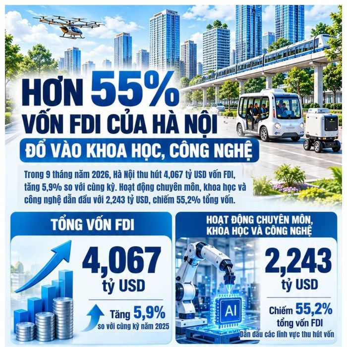Kết quả phát triển kinh tế - xã hội 9 tháng đầu năm 2026 cho thấy nhiều động lực tăng trưởng của Hà Nội đang phát huy hiệu quả.