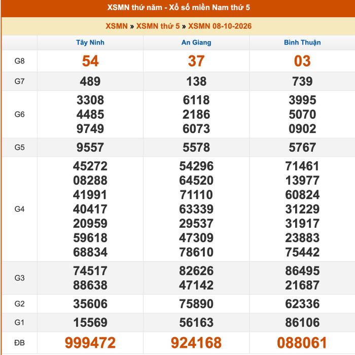 Kết quả XSMN ngày 7/10/2026