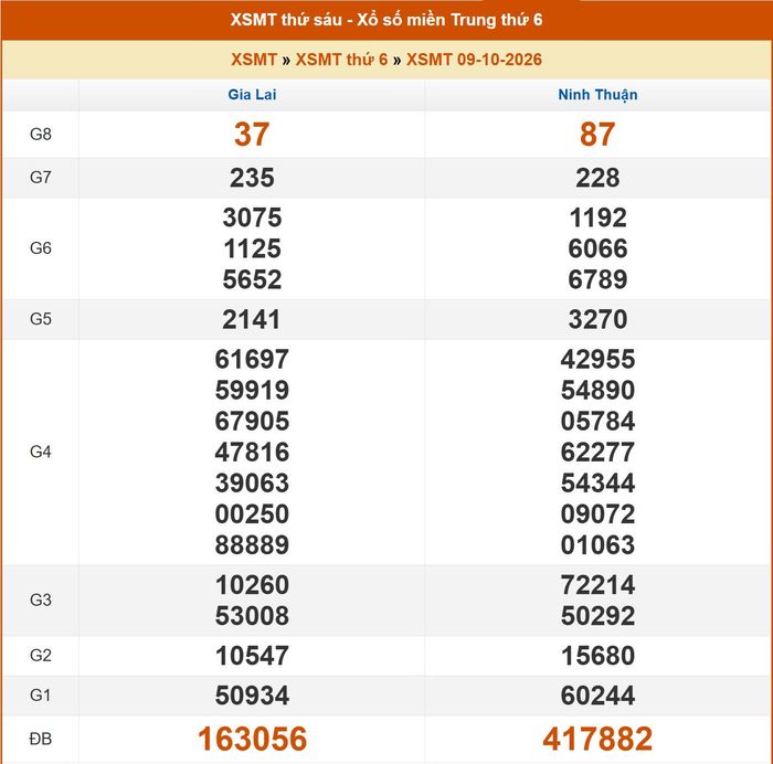 Kết quả XSMT ngày 8/10/2026