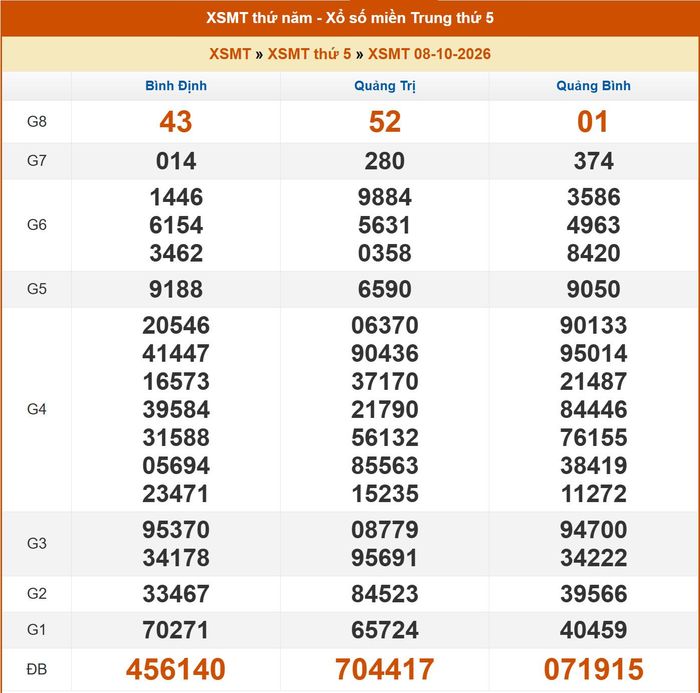 Kết quả XSMT ngày 7/10/2026