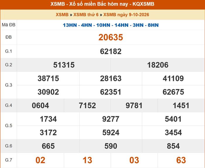 Kết quả XSMB ngày 8/10/2026