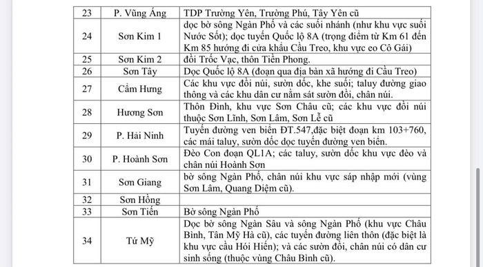 Danh sách 34 xã, phường tại Hà Tĩnh có nguy cơ sạt lở, lũ quét.