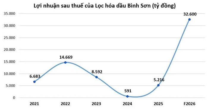 Yuanta dự báo BSR có thể có lãi đột biến lên tới 32.600 tỷ đồng năm 2026 này. Nguồn: Báo cáo tài chính doanh nghiệp.