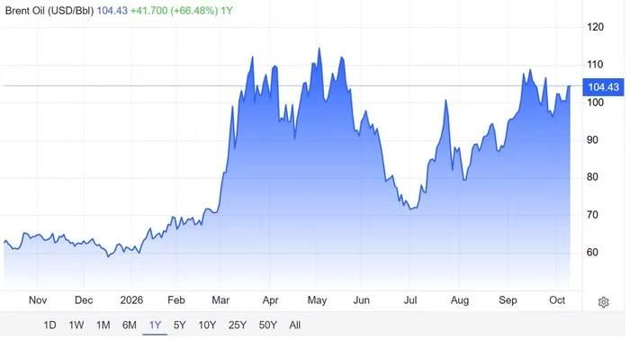 Diễn biến giá dầu Brent trong 1 năm qua - Nguồn: Trading Economics