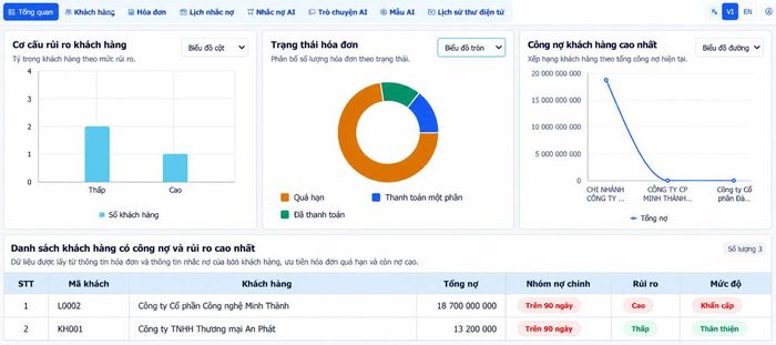 Agentic AI chủ động phân tích và xử lý công nợ trên Fast Business Online.