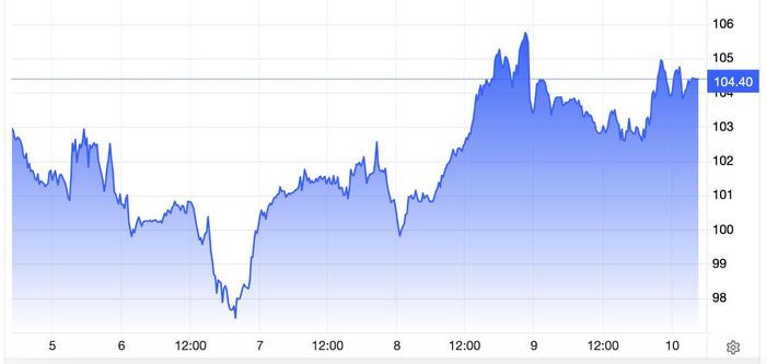 Diễn biến giá dầu Brent giao sau tại London trong tuần này. Đơn vị: USD/thùng - Nguồn: Trading Economics.